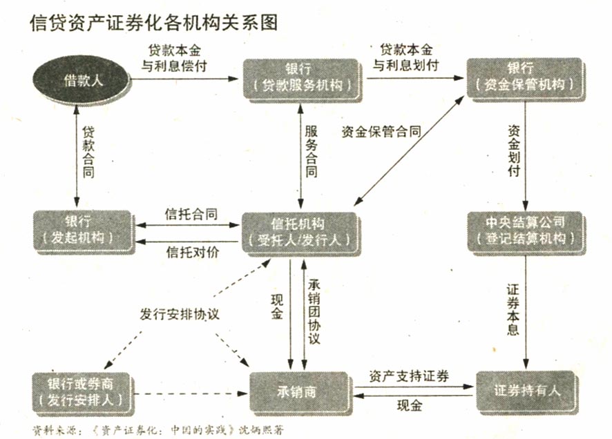 地方融資平臺(tái)貸款納入鼓勵(lì)范圍——500億蛋糕來(lái)了！ 信貸資產(chǎn)證券化正式重啟